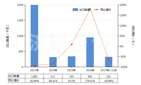 2013-2017年11月中國(guó)鄰氯青霉素(HS29411096)出口量及增速統(tǒng)計(jì)